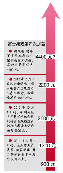 制造型企业面临新的挑战 富士康普工月薪或将增至4400元