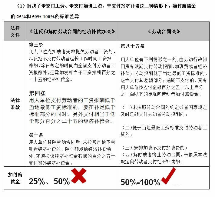 违反和解除劳动合同的经济补偿办法（已失效）
