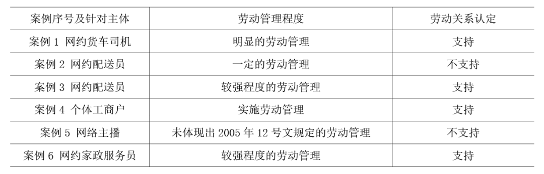 劳动关系认定标准的法理(王天玉) 劳动关系认定标准的法理(王天玉)